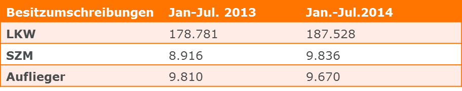 Der Gebrauchtmarkt für den Transportbereich Januar bis Ende Juli 2014
