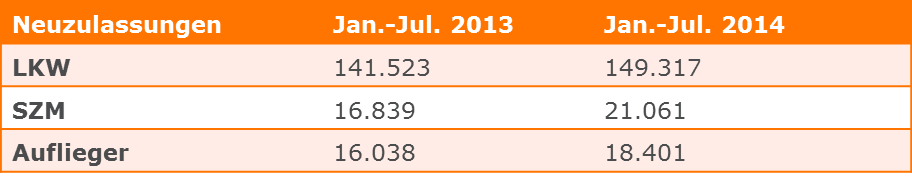 Der Gebrauchtmarkt für den Transportbereich Januar bis Ende Juli 2014